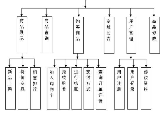 基于web的電子商城銷售系統(tǒng)