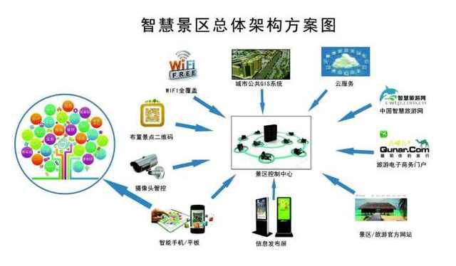 智慧景區(qū)的開發(fā)對(duì)景區(qū)的重要性? 看了這2點(diǎn)你就知道了