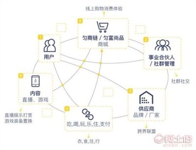 【微團(tuán)星系勻富尚品福星社區(qū)塊鏈電商模式系統(tǒng)開發(fā)