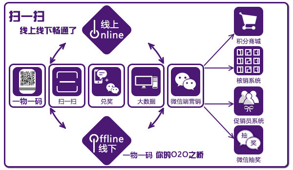 一物一碼粉絲大數據營銷軟件