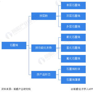 預見2023 2023年中國石墨烯行業全景圖譜 附市場規模 競爭格局和發展前景等