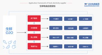 遠(yuǎn)豐電商 o2o生鮮電商商城為商家?guī)?lái)的新發(fā)展契機(jī)在哪里
