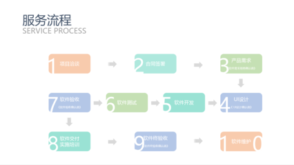 微信公眾號商城小程序H5制作App軟件管理系統開發Saas