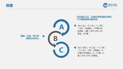 代理分紅商城模式系統(tǒng)開發(fā) 源碼搭建