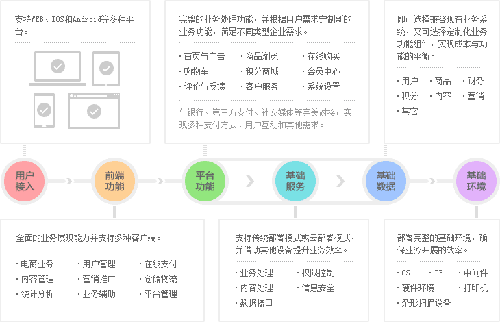 商城系統(tǒng)開(kāi)發(fā) 電商平臺(tái)解決方案