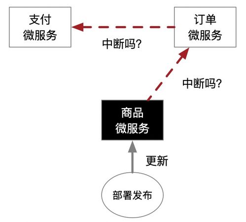每日一答 微服務(wù)架構(gòu)開(kāi)發(fā)商城系統(tǒng)很難嗎